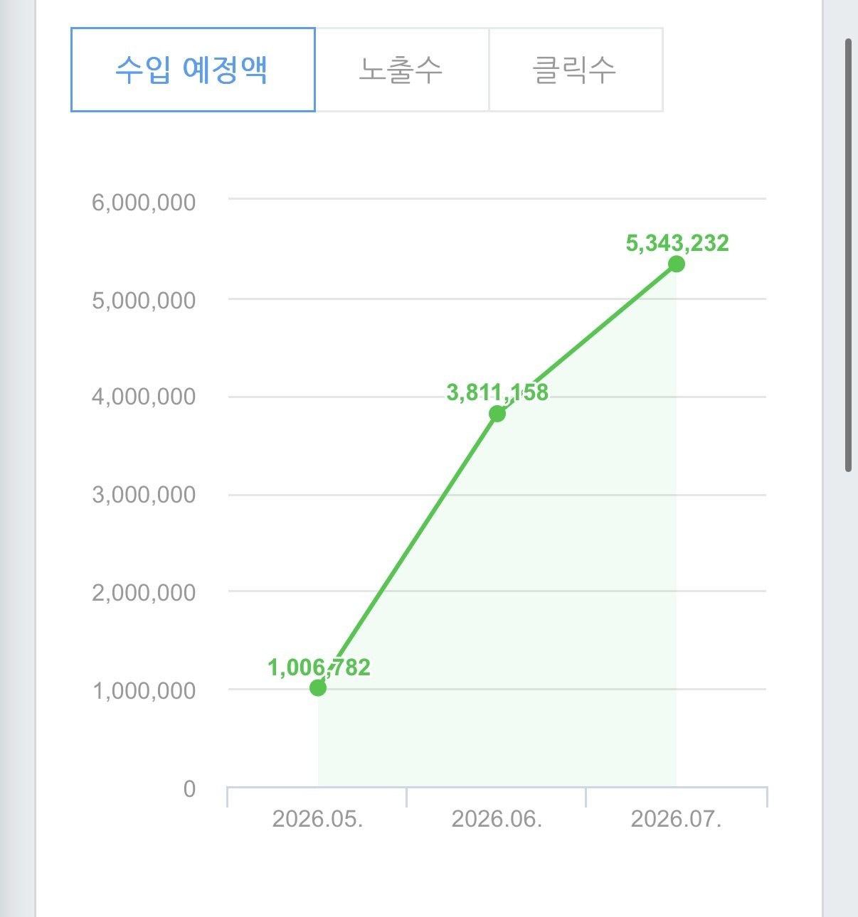 애드포스트 월 수입 예정액이 두 달 만에 100만원대에서 534만원으로 상승한 실제 그래프
