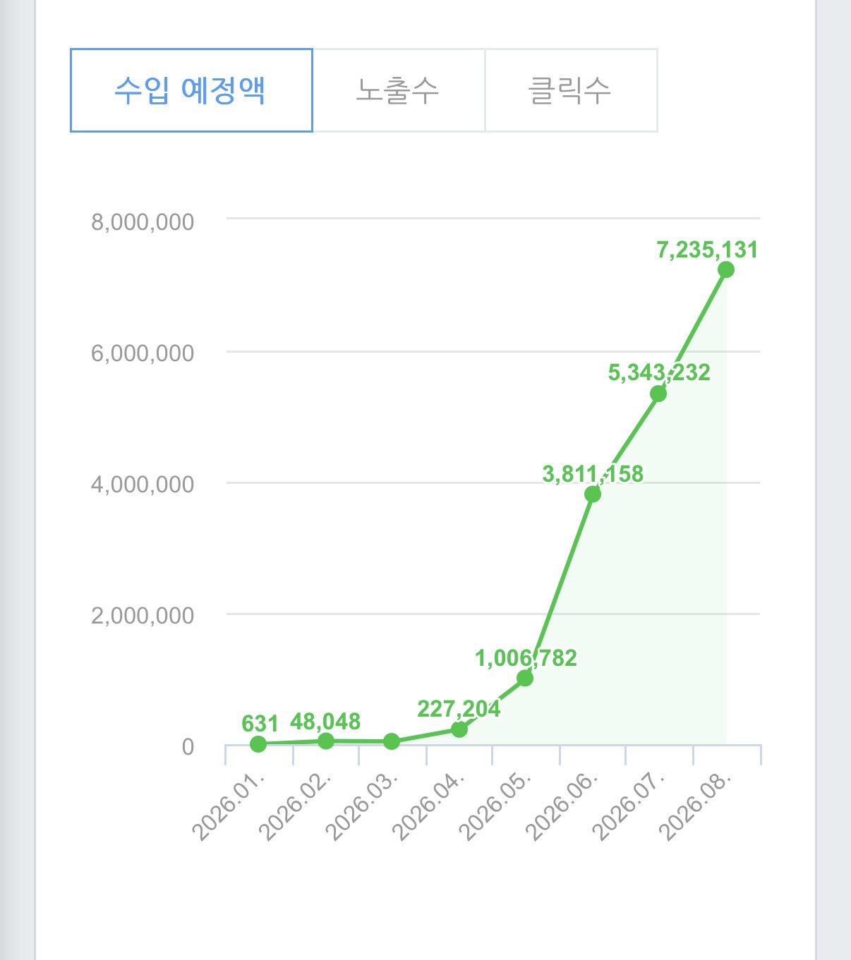 애드포스트 월 수입 예정액: 2026년 1월 631원, 5월 1,006,782원, 6월 3,811,158원, 7월 5,343,232원, 8월 7,235,131원