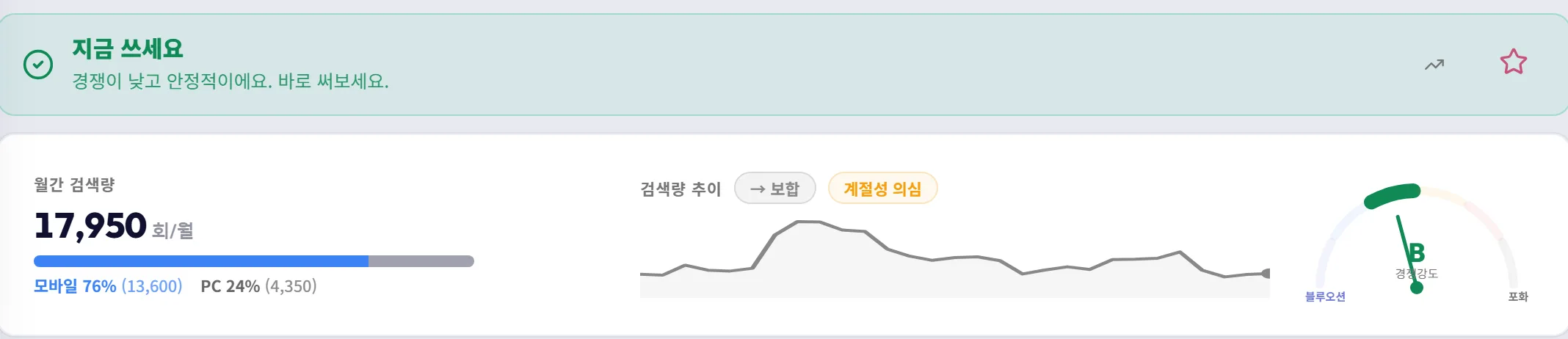 블오KEY 실제 분석 화면 — '지금 쓰세요' 판정, 월간 검색량 17,950회, 검색량 추이 그래프, 경쟁강도 게이지